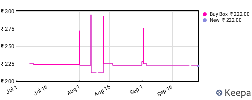 Amazon price history for the last three months