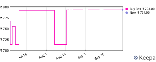 Amazon price history for the last three months