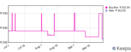 Amazon price history for the last three months