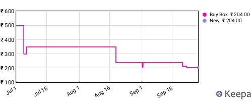 Amazon price history for the last three months