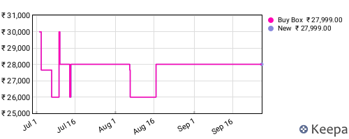 Amazon price history for the last three months