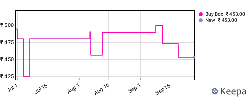 Amazon price history for the last three months