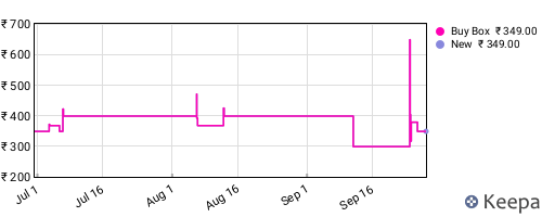 Amazon price history for the last three months