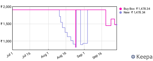 Amazon price history for the last three months
