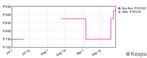 Amazon price history for the last three months