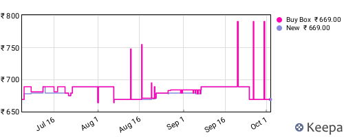 Amazon price history for the last three months