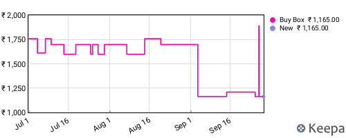 Amazon price history for the last three months