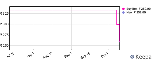 Amazon price history for the last three months