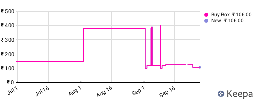 Amazon price history for the last three months