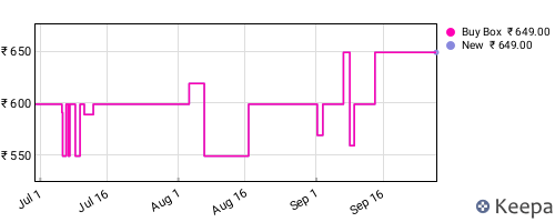 Amazon price history for the last three months