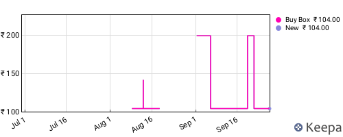 Amazon price history for the last three months