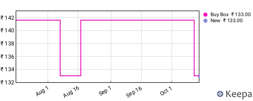 Amazon price history for the last three months