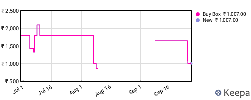 Amazon price history for the last three months