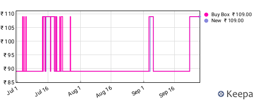 Amazon price history for the last three months
