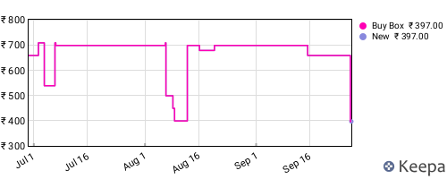 Amazon price history for the last three months