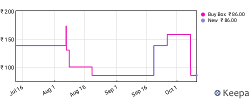 Amazon price history for the last three months