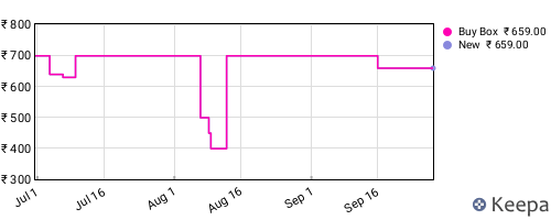 Amazon price history for the last three months