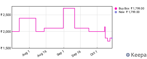 Amazon price history for the last three months