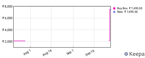 Amazon price history for the last three months