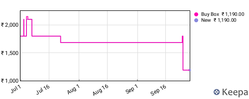 Amazon price history for the last three months