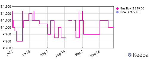 Amazon price history for the last three months