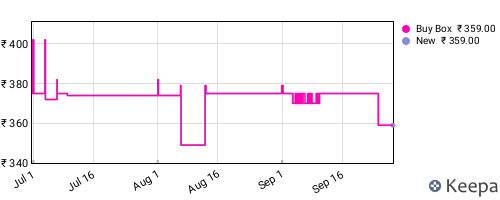 Amazon price history for the last three months