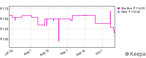 Amazon price history for the last three months