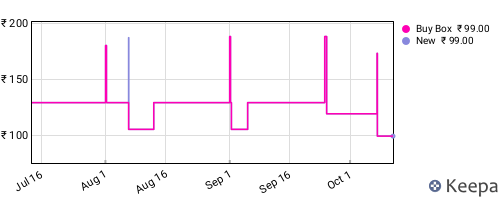 Amazon price history for the last three months