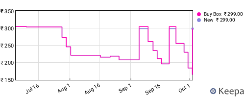 Amazon price history for the last three months