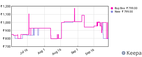 Amazon price history for the last three months