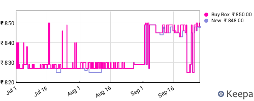 Amazon price history for the last three months