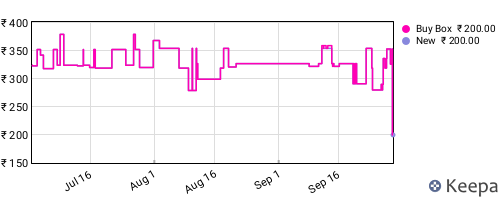 Amazon price history for the last three months