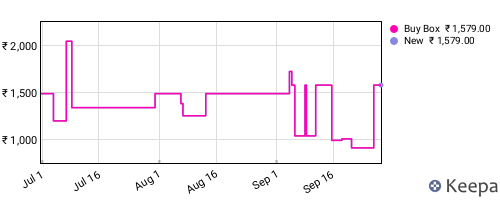 Amazon price history for the last three months