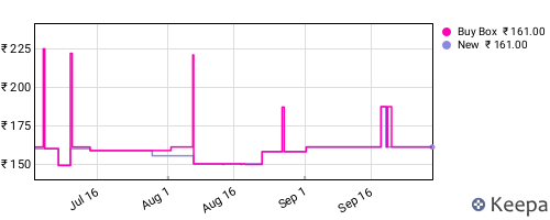 Amazon price history for the last three months
