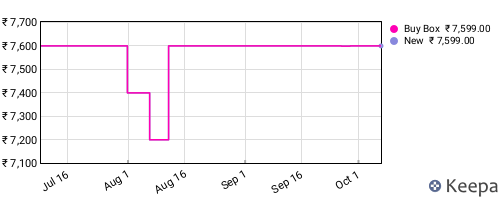 Amazon price history for the last three months