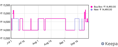 Amazon price history for the last three months