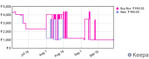 Amazon price history for the last three months
