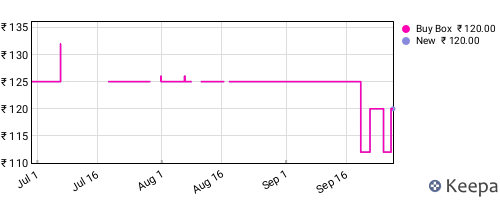 Amazon price history for the last three months