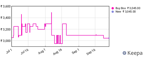 Amazon price history for the last three months