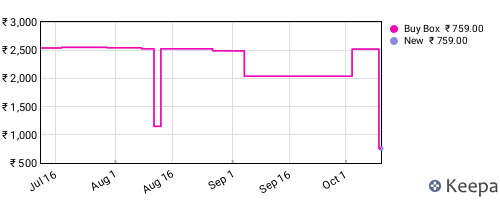 Amazon price history for the last three months