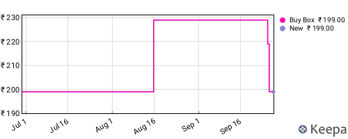 Amazon price history for the last three months
