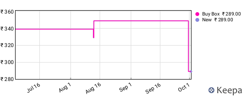 Amazon price history for the last three months