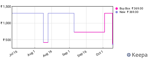 Amazon price history for the last three months