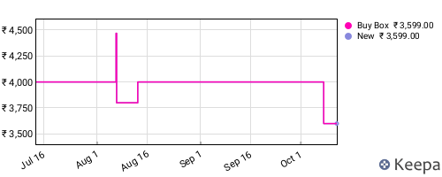 Amazon price history for the last three months