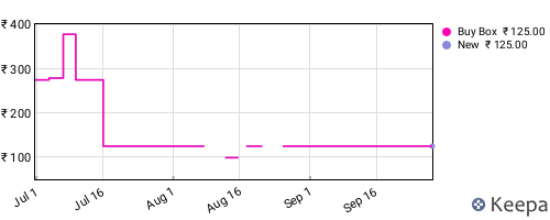 Amazon price history for the last three months