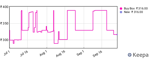 Amazon price history for the last three months
