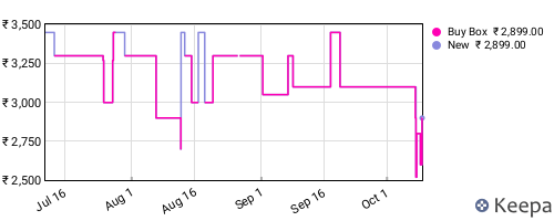 Amazon price history for the last three months