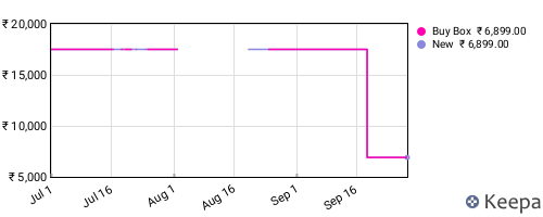 Amazon price history for the last three months