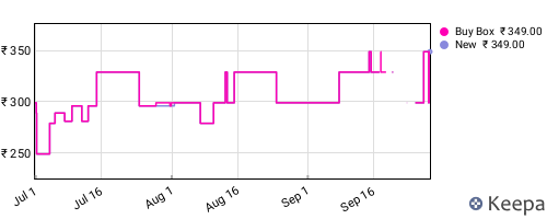Amazon price history for the last three months