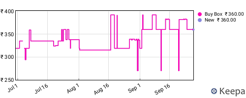 Amazon price history for the last three months